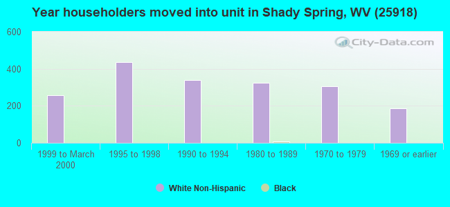 Year householders moved into unit in Shady Spring, WV (25918) 