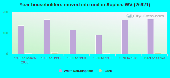 Year householders moved into unit in Sophia, WV (25921) 