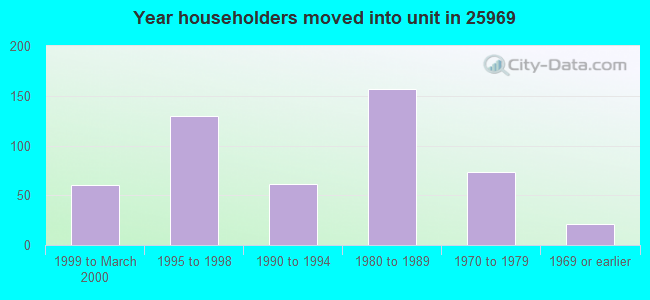 Year householders moved into unit in 25969 