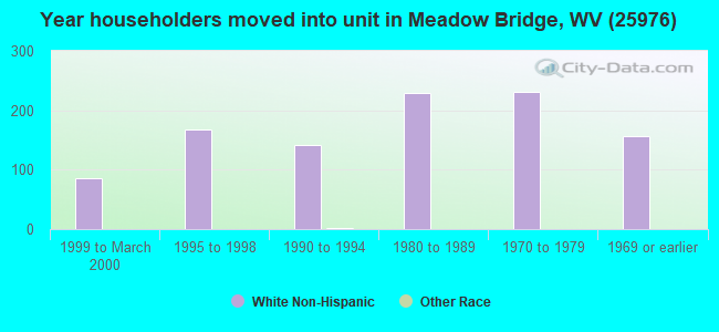 Year householders moved into unit in Meadow Bridge, WV (25976) 