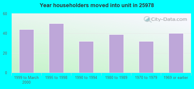Year householders moved into unit in 25978 
