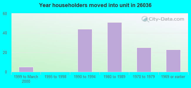 Year householders moved into unit in 26036 