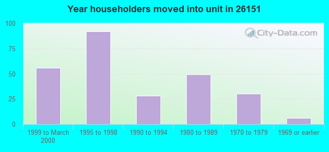 Year householders moved into unit in 26151 