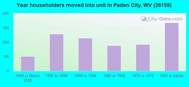 Year householders moved into unit in Paden City, WV (26159) 