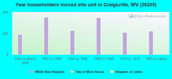 Year householders moved into unit in Craigsville, WV (26205) 