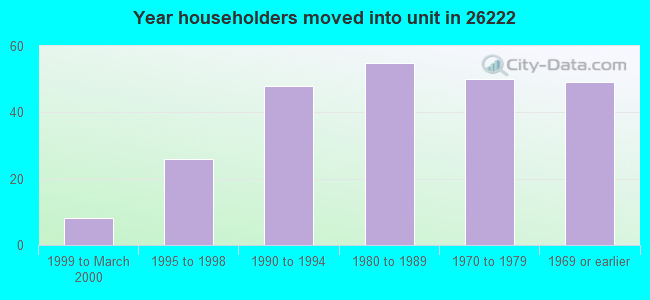 Year householders moved into unit in 26222 