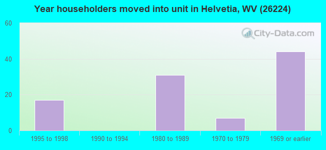 Year householders moved into unit in Helvetia, WV (26224) 