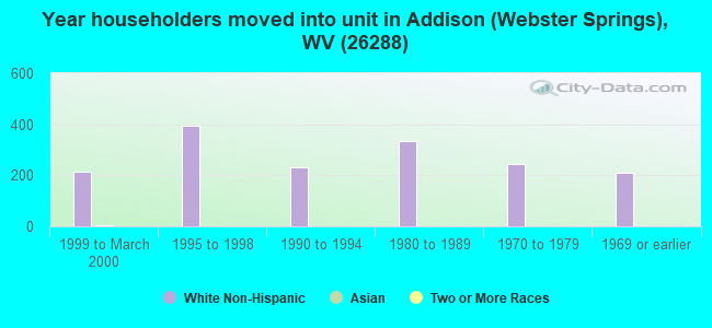 Year householders moved into unit in Addison (Webster Springs), WV (26288) 
