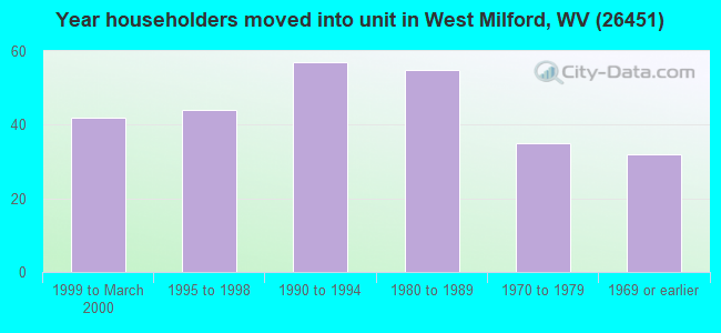 Year householders moved into unit in West Milford, WV (26451) 