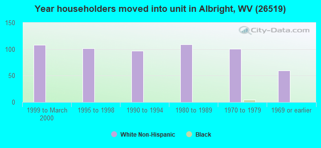 Year householders moved into unit in Albright, WV (26519) 