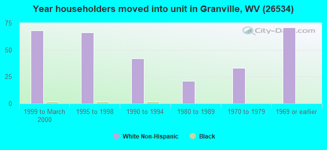 Year householders moved into unit in Granville, WV (26534) 