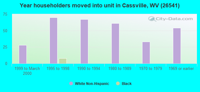 Year householders moved into unit in Cassville, WV (26541) 