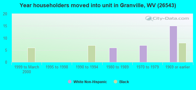 Year householders moved into unit in Granville, WV (26543) 