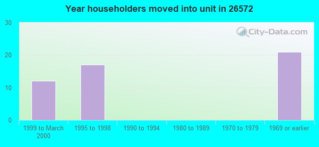 Year householders moved into unit in 26572 
