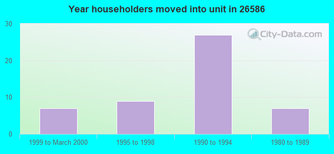 Year householders moved into unit in 26586 