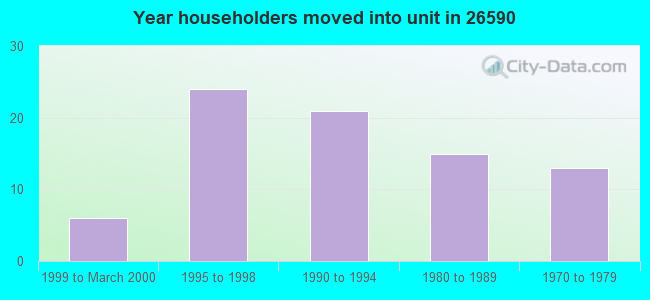 Year householders moved into unit in 26590 