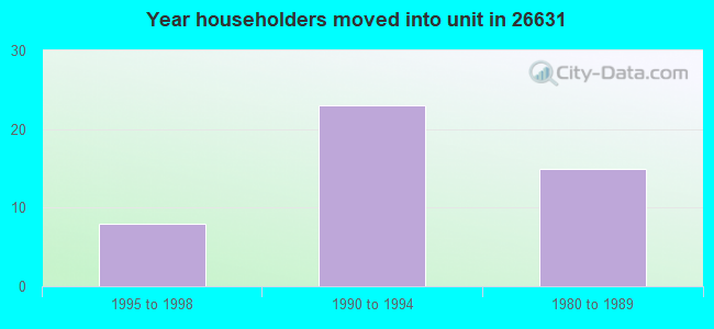 Year householders moved into unit in 26631 