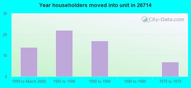 Year householders moved into unit in 26714 