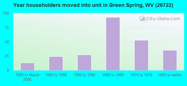 Year householders moved into unit in Green Spring, WV (26722) 