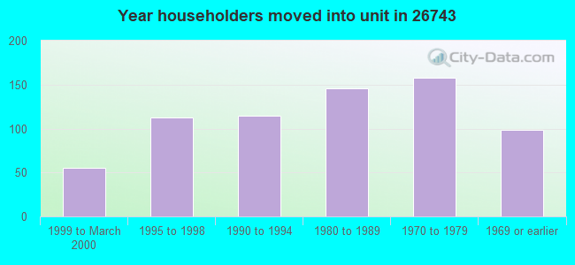 Year householders moved into unit in 26743 