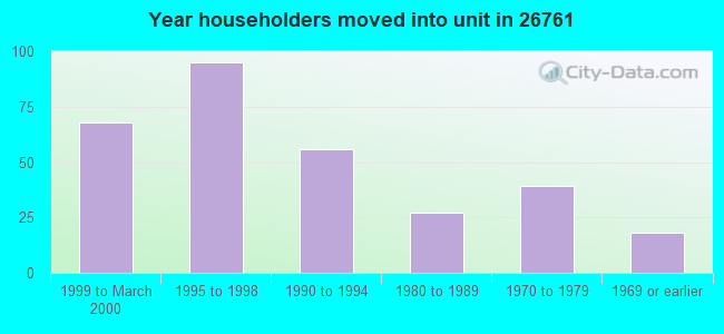 Year householders moved into unit in 26761 