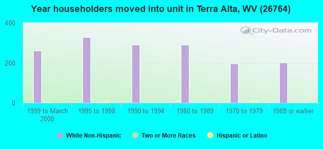 Year householders moved into unit in Terra Alta, WV (26764) 