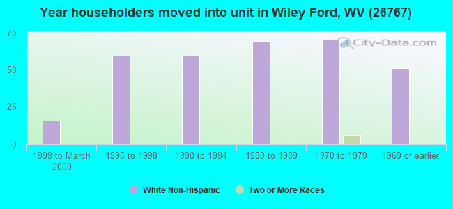 Year householders moved into unit in Wiley Ford, WV (26767) 