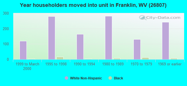 Year householders moved into unit in Franklin, WV (26807) 