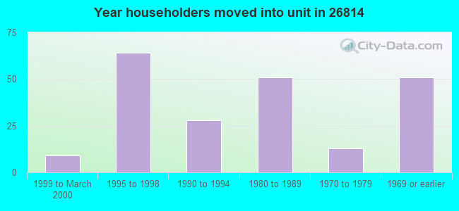 Year householders moved into unit in 26814 
