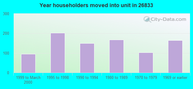 Year householders moved into unit in 26833 