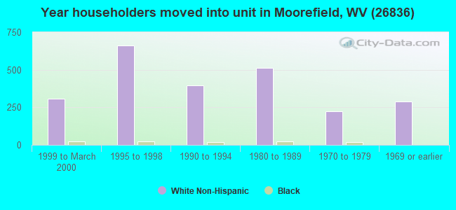 Year householders moved into unit in Moorefield, WV (26836) 