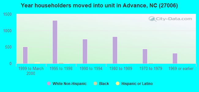 Year householders moved into unit in Advance, NC (27006) 