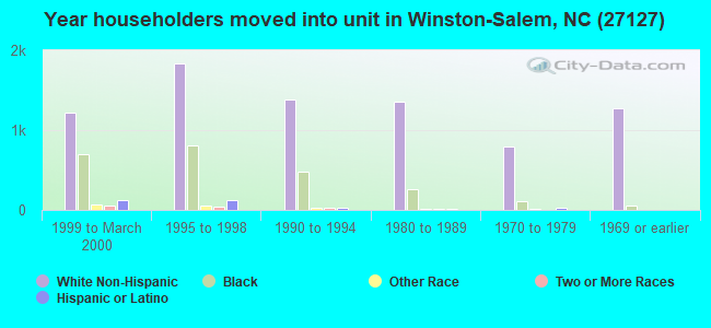 Year householders moved into unit in Winston-Salem, NC (27127) 