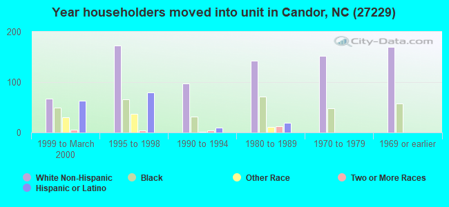 Year householders moved into unit in Candor, NC (27229) 