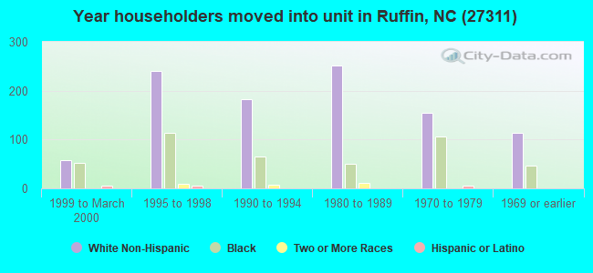 Year householders moved into unit in Ruffin, NC (27311) 