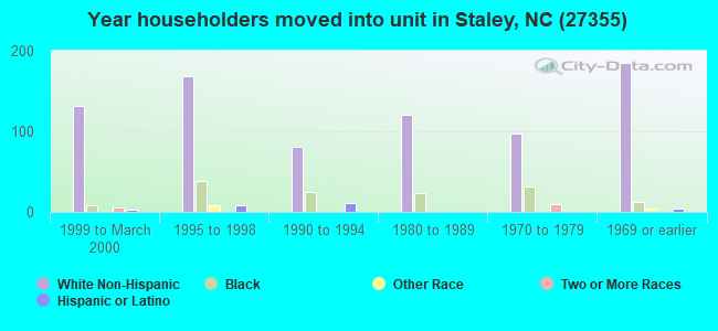 Year householders moved into unit in Staley, NC (27355) 
