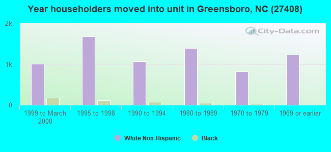 Year householders moved into unit in Greensboro, NC (27408) 