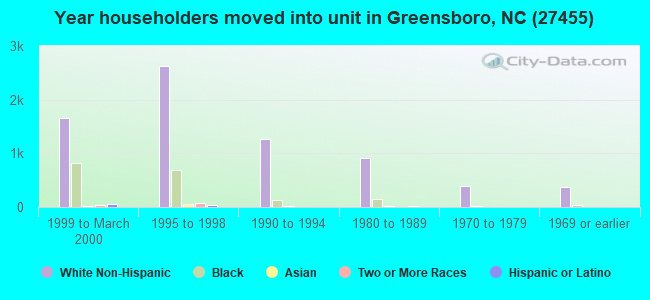 Year householders moved into unit in Greensboro, NC (27455) 