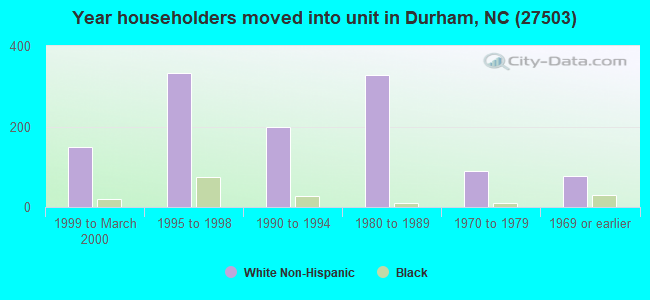 Year householders moved into unit in Durham, NC (27503) 