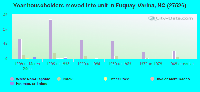 Year householders moved into unit in Fuquay-Varina, NC (27526) 