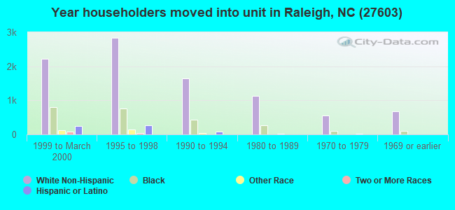 Year householders moved into unit in Raleigh, NC (27603) 