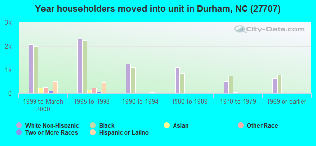 Year householders moved into unit in Durham, NC (27707) 