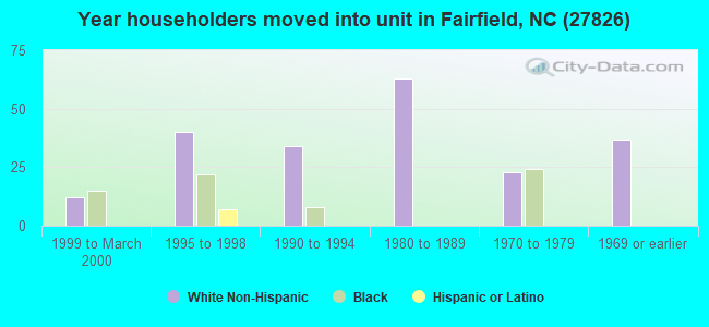 Year householders moved into unit in Fairfield, NC (27826) 