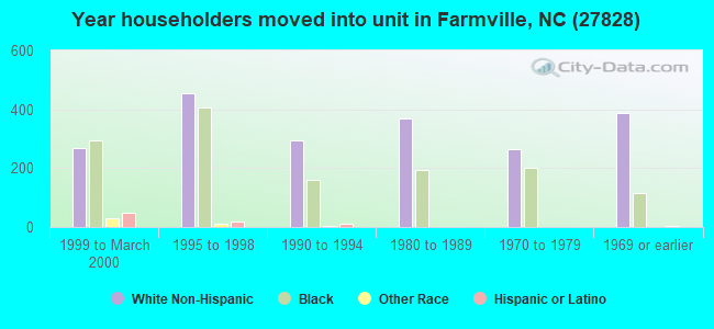 Year householders moved into unit in Farmville, NC (27828) 