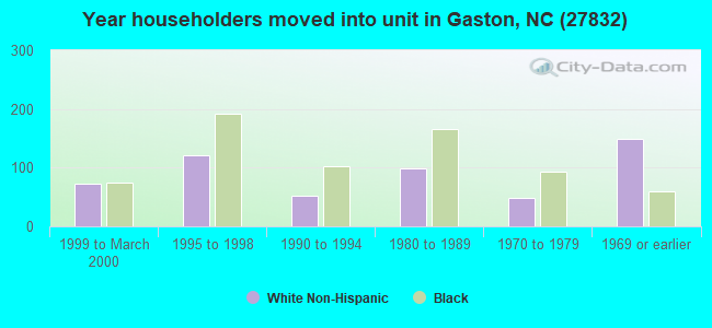 Year householders moved into unit in Gaston, NC (27832) 