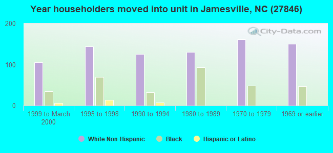 Year householders moved into unit in Jamesville, NC (27846) 