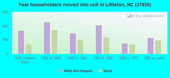 Year householders moved into unit in Littleton, NC (27850) 