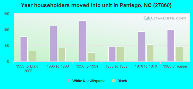 Year householders moved into unit in Pantego, NC (27860) 