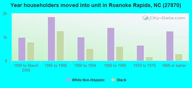Year householders moved into unit in Roanoke Rapids, NC (27870) 