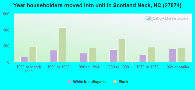 Year householders moved into unit in Scotland Neck, NC (27874) 